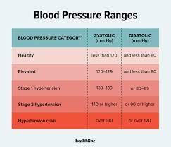 Cautioning indications of hypertension