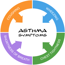 Ozone openness entering world connected to asthma